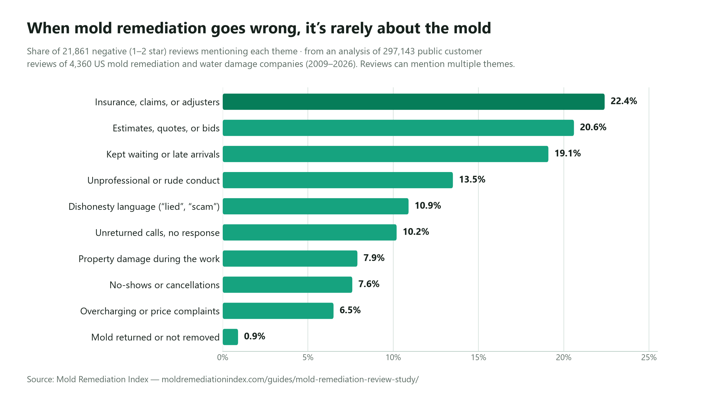 Horizontal bar chart showing the share of negative mold remediation reviews mentioning each complaint theme. Insurance, claims, or adjusters leads at 22.4 percent, followed by estimates at 20.6 percent and waiting or late arrivals at 19.1 percent. Mold returned or not removed is last at 0.9 percent.